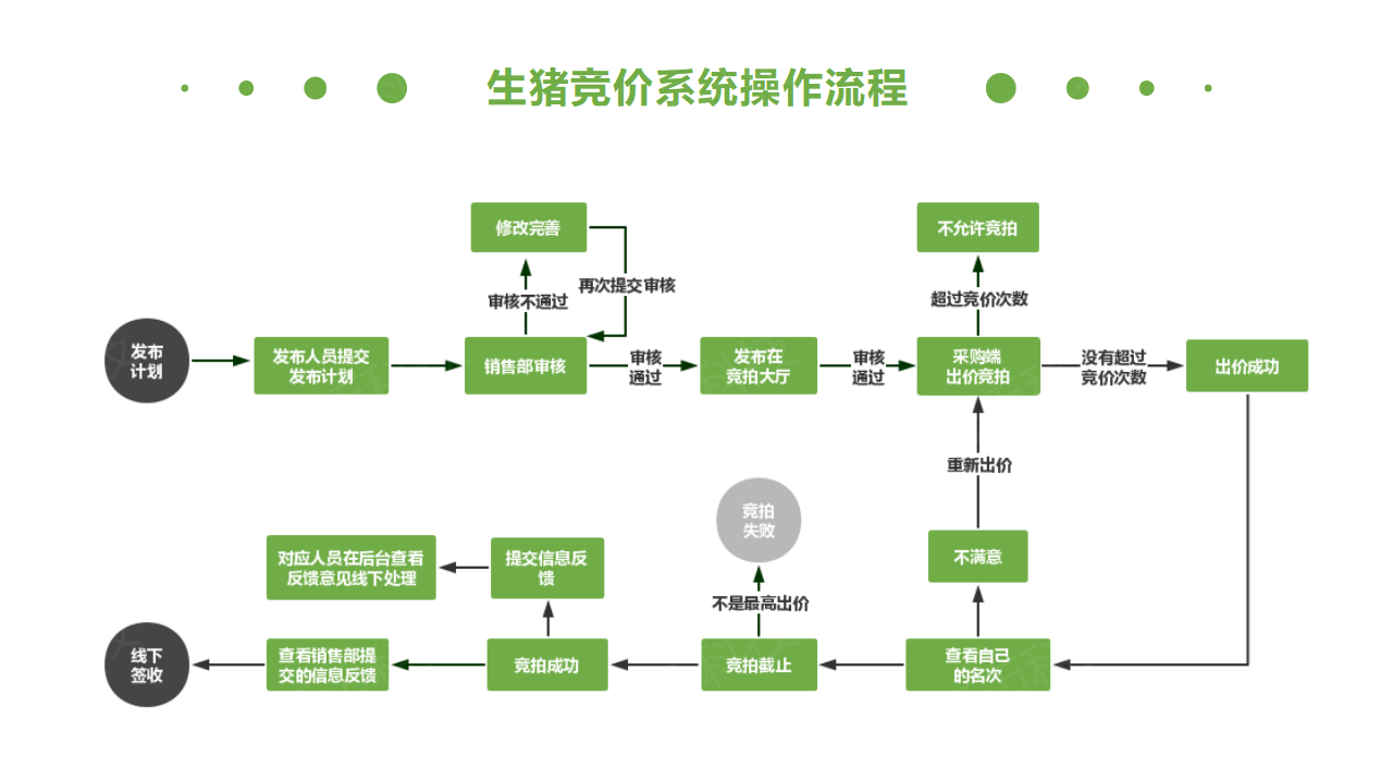 生豬競價解決方案_12.png